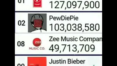 Justin Bieber passed Zee Music Company and T-series hitting 127.1M subscribers. 36 MINUTES IN 80 SEC
