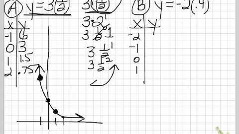 9.2 Example 5 Graph exponential functions when b is a decimal