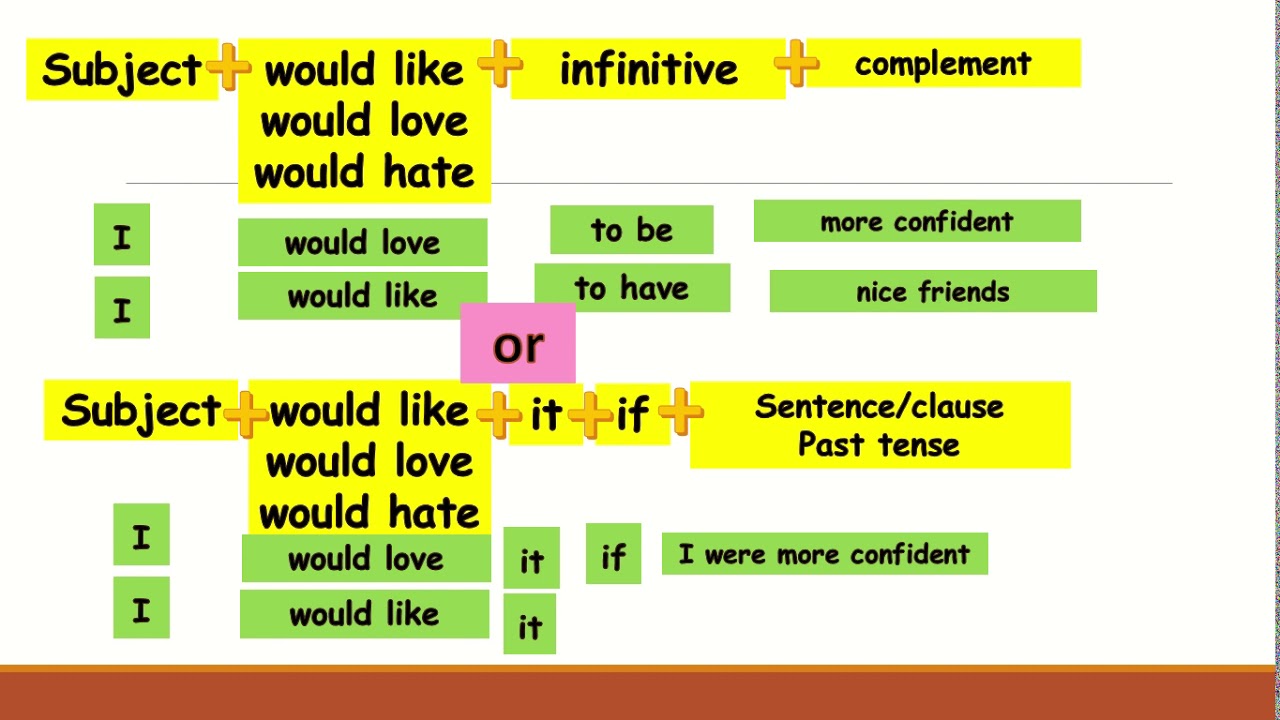 expressing preferences video - YouTube