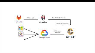 Google Cloud Platform Instance Provisioning using Chef