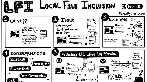 HTB Academy: Local File Inclusion Skills Assessment