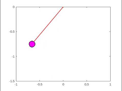 Simple Pendulum Simulation using MATLAB