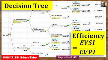 Decision Analysis - 5/Decision Tree/EVSI/EVPI/EVwPI/EMV