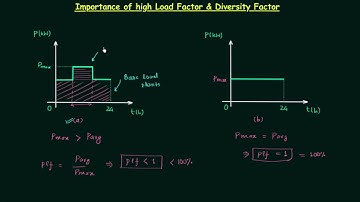 Importance of high Load factor & Diversity Factor
