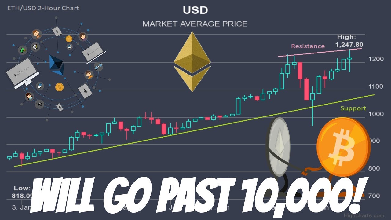 will ethereum ever go up