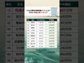 2024年東京市部新築マンションの平均m²単価上昇ランキング #お金 #お金の知識 #お金の勉強 #生活