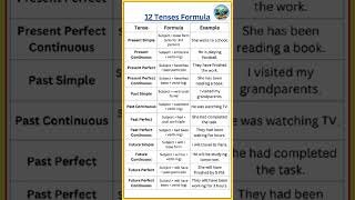 12 tense formulas will help you to speak fluently || 12 tense formulas || @Englishisfuture