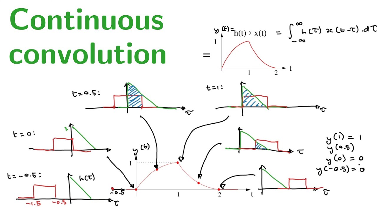 Continuous convolution - YouTube
