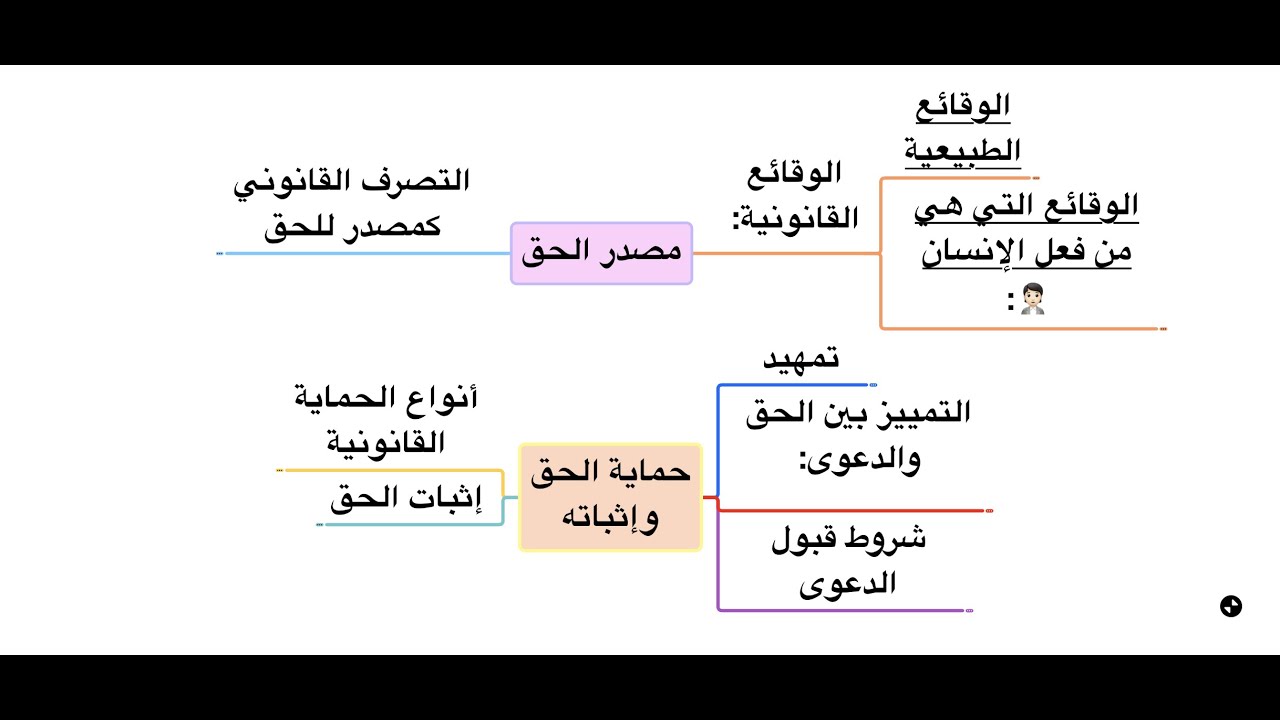 مخطط مبسط لمصادر الحق وحمايته واثباته/ الجزء الرابع من نظرية الحق