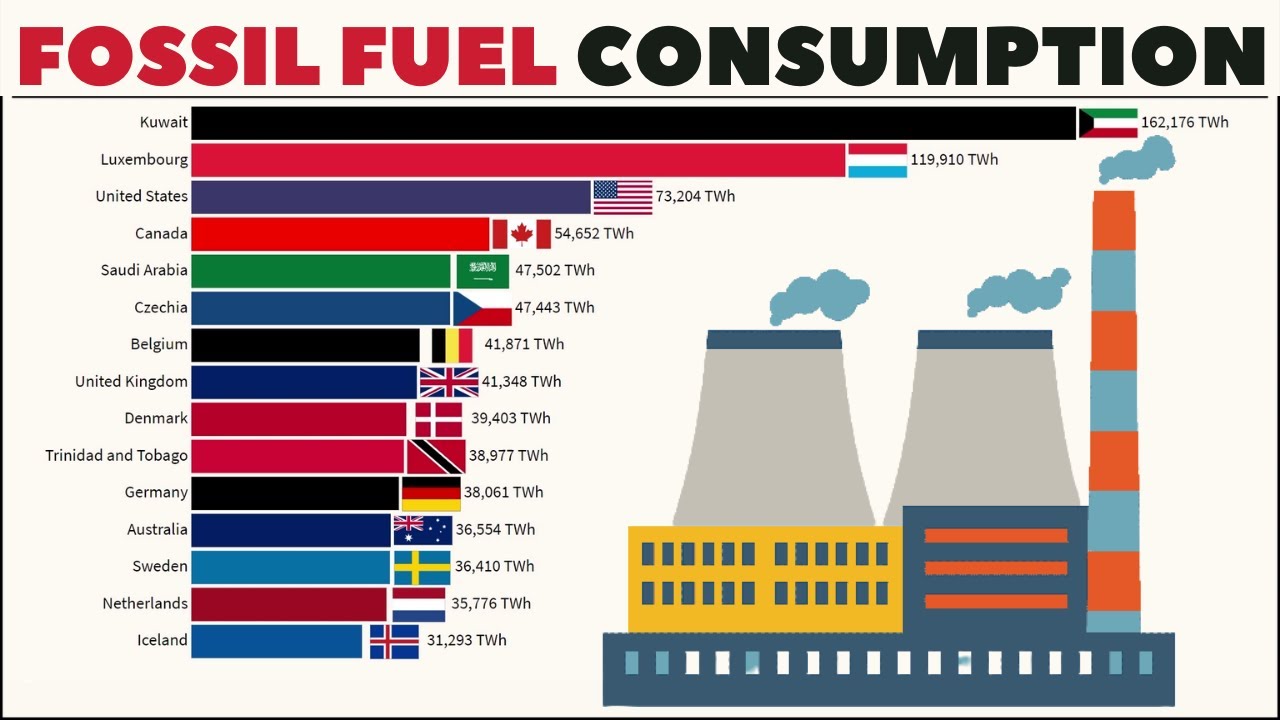 Top 15 Countries By Fossil Fuel Consumption Per Capita In The World ...