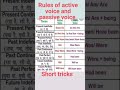 Master Active & Passive Voice: Quick Rules & Tips ✍️