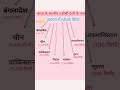 😮भारत के पड़ोसी देशों के नाम |names of neighboring countries of India|#shorts #gk#country