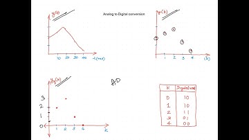 Concept of Sampled Data Systems