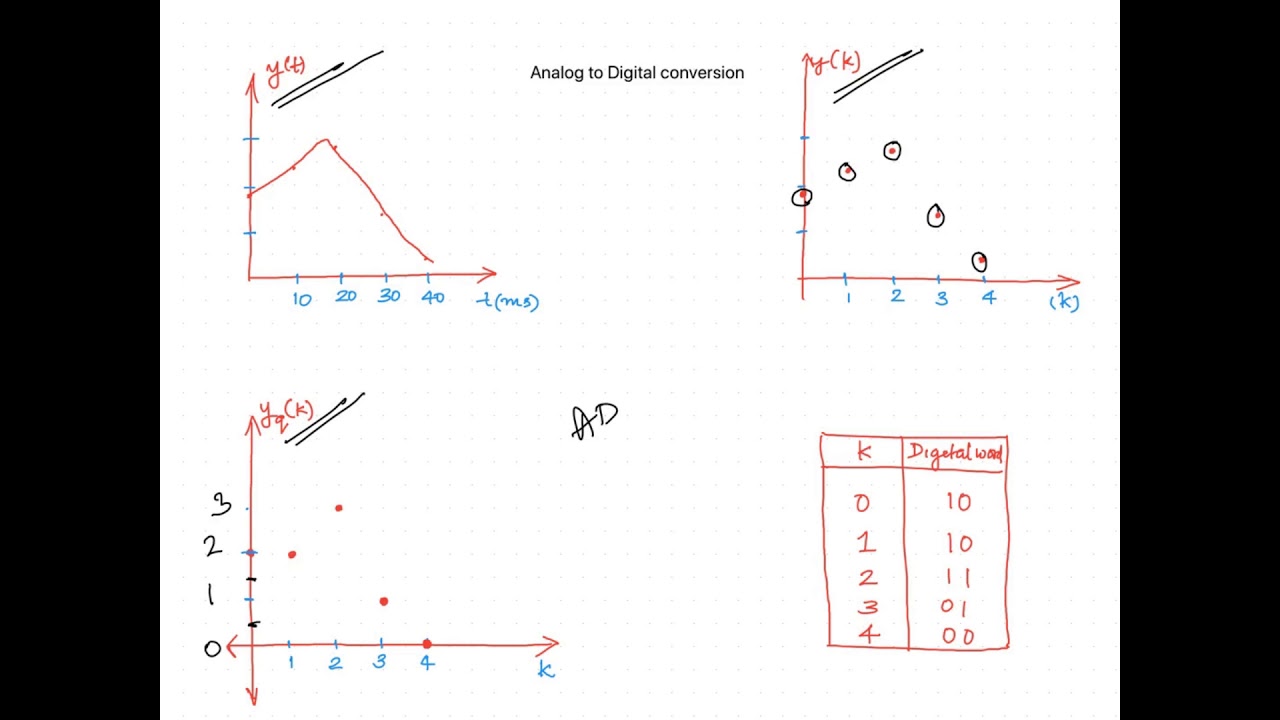 Concept of Sampled Data Systems