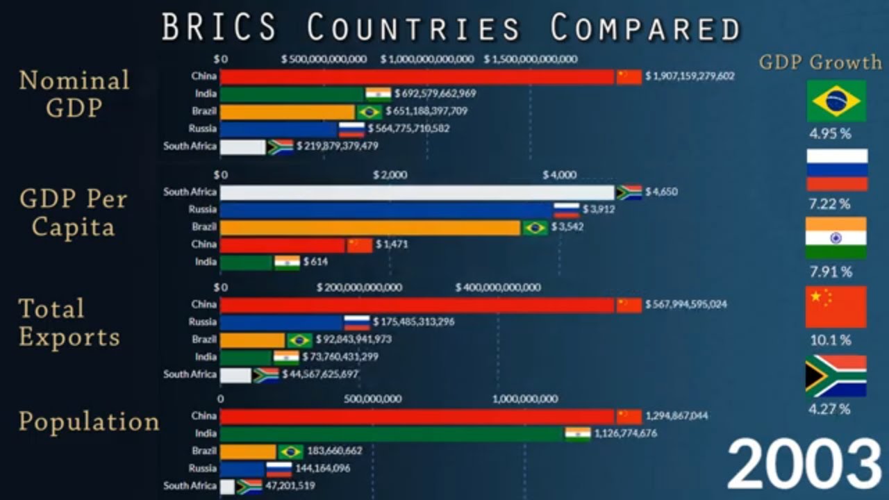 BRICS Countries Compared (1960 2022) GDP, Export, Population and GDP