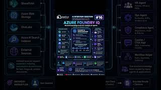 AI Interview Question #16 - Azure Foundry IQ