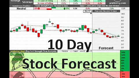 US Stock Symbols G to P, 10 Day Stock Forecast Wed Dec 07