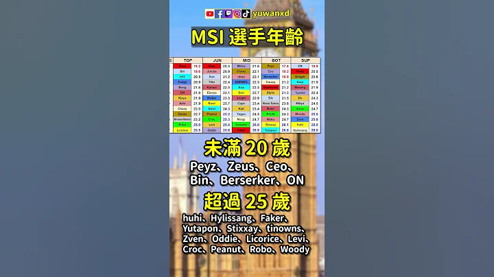 【鱼丸】MSI 选手年龄统计！Faker 几岁了？#Faker #msi #shorts - 天天要闻
