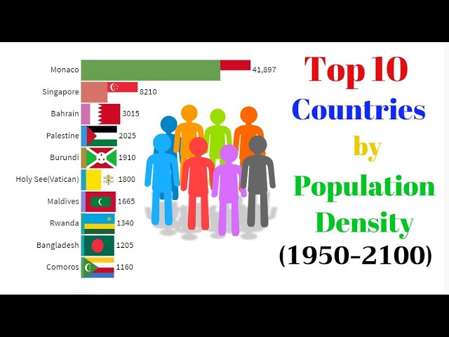 Top 10 Largest Countries By Population In The World 1950 2020 Youtube
