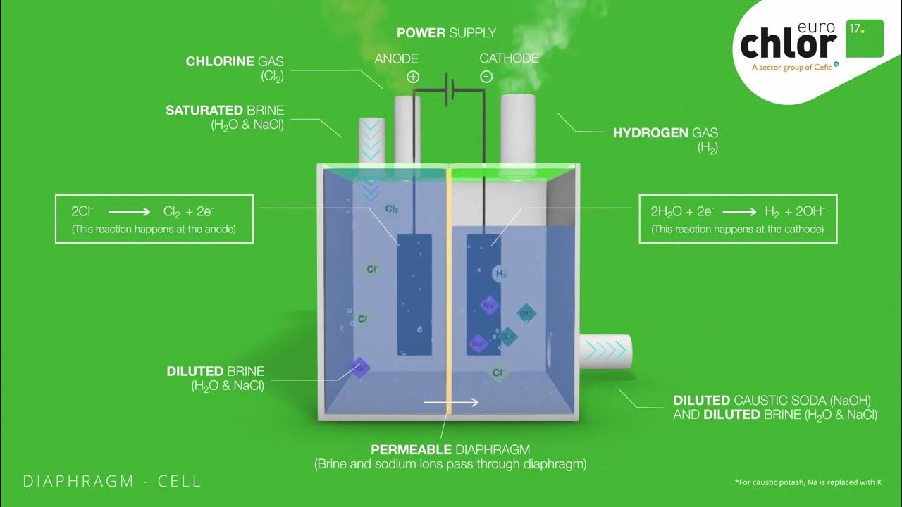 Euro Chlor How is chloralkali made using diaphragm technology? YouTube