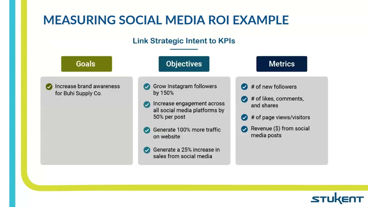 The Challenges in Measuring Social Media ROI