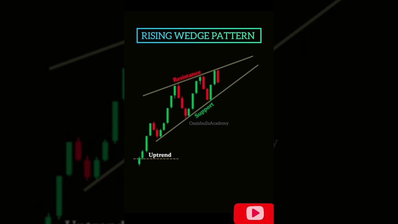 Rising Wedge Chart pattern