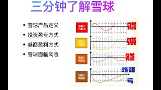 三分钟秒懂雪球产品/雪球产品会亏完么/雪球敲入敲出/雪球是保本投资么/雪球是
