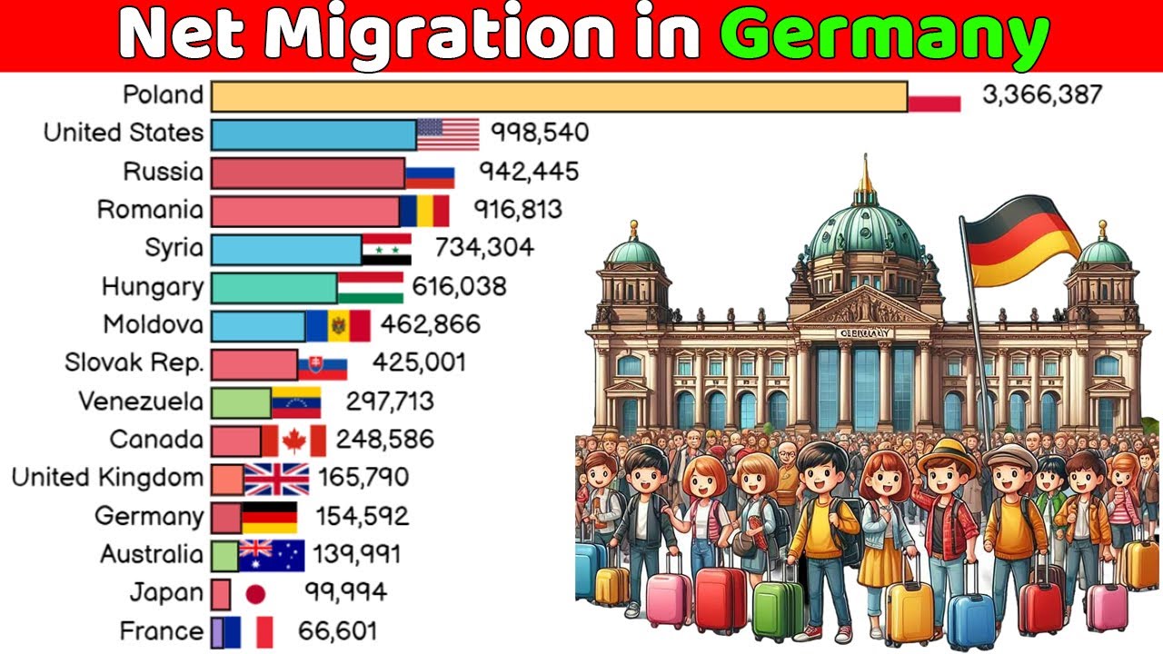 Net Migration in Germany - YouTube