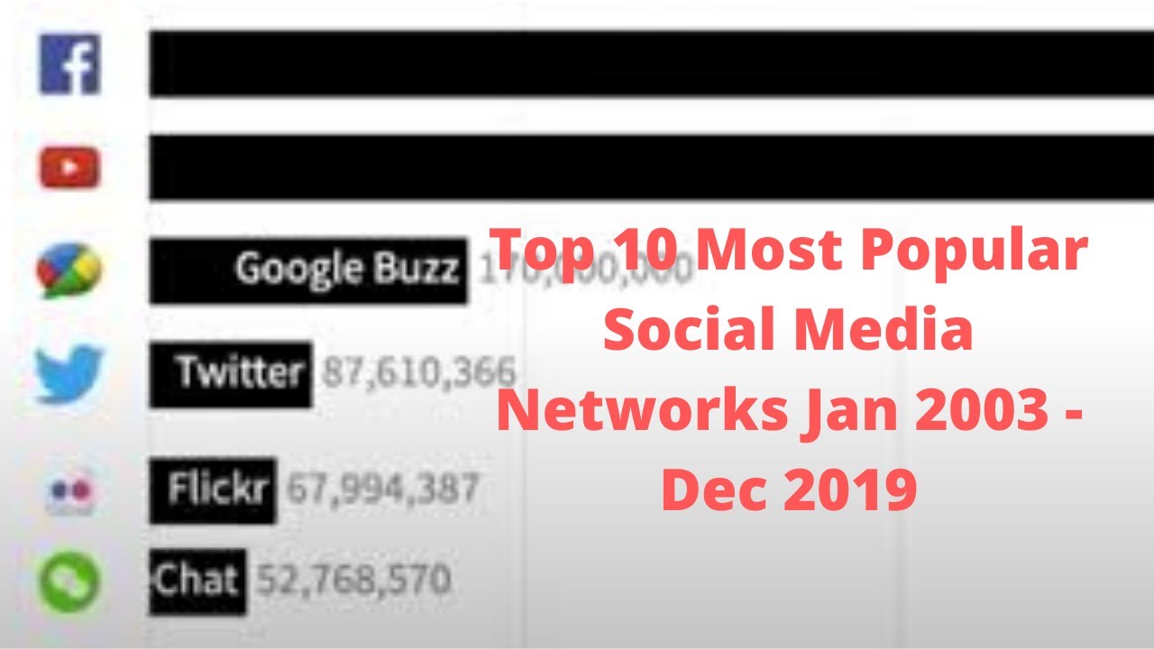 Top 10 Most Popular Social Media Networks Jan 2003 -Dec 2019
