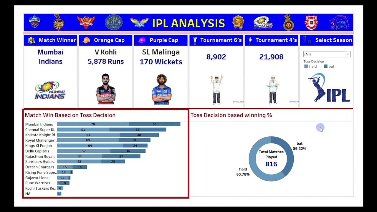 Tableau Dashboard Overview IPL Dashboard Full video link in