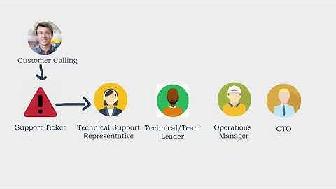 Design Patterns: Observer Patterns & Chain of Responsibility