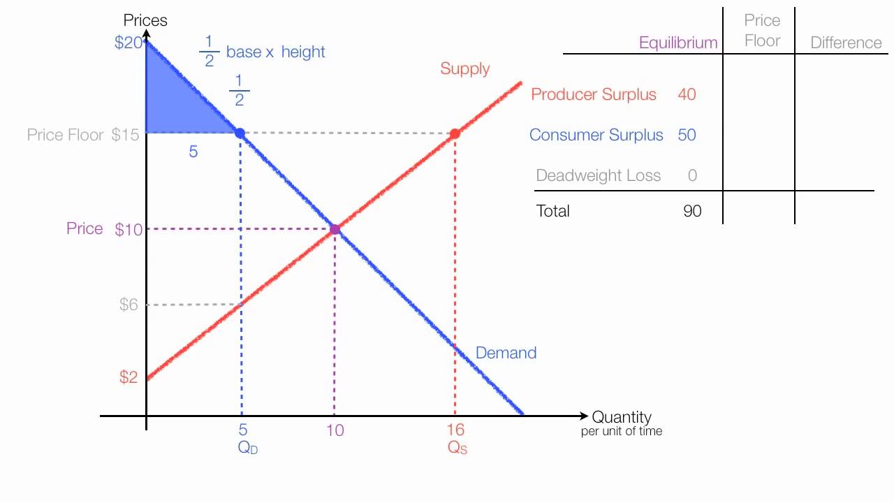 Animation On How To Calculate Price Floors With Calculations Youtube