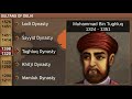 Rulers of Delhi From the 12th to 15th Century