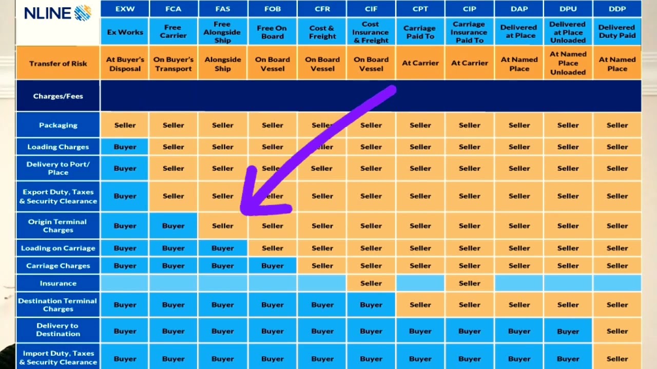 اعرف كل حاجة عن ال INCOTERMS 2020 و اشهر التيرمات المستخدمة (الحلقه الثامنه)