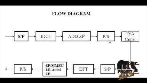 Performance of Linear Receivers in Frequency-Selective MIMO Channels | Final Year Projects 2016