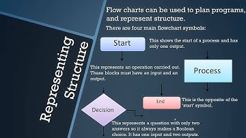 AQA GCSE Computer Science: Program Flow Control - Topic 3 [OLD COURSE]