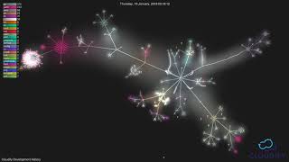Cloudify Development History | Gource Git Visualization