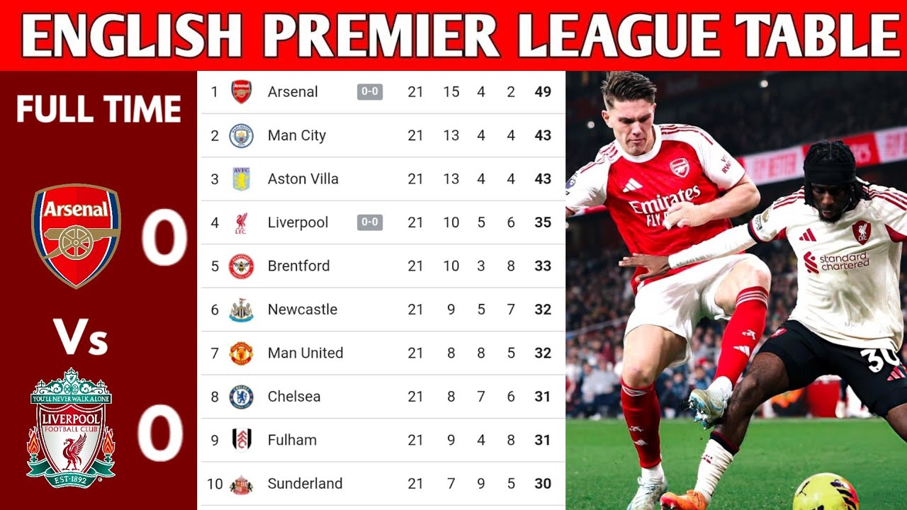 EPL table results since the World Cup: Fulham are top four, image size:1280x720