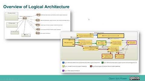 7- Introduction the Logical Architecture Process with Capella