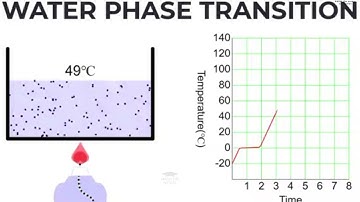 Phase Transition Of Water | Water Phase Change