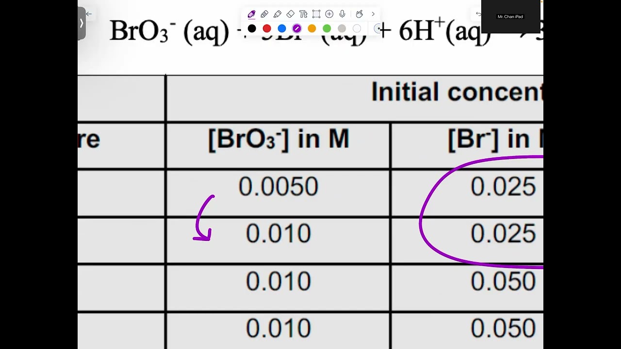 [AP Chem] Writing Rate Laws