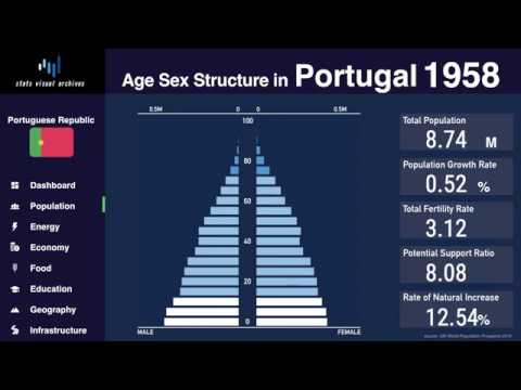 Video: Populasi Portugal: ukuran, fitur