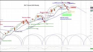 US Stock Market - S&P 500 SPX NDX RUT & VIX Price Projections & Cycle Timing