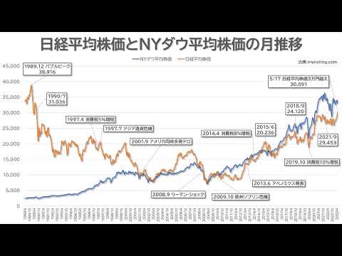 日経平均バブル期以来の３万円超え。日経平均とNYダウ平均株価の月推移（1989-2023.5）（速報版）
