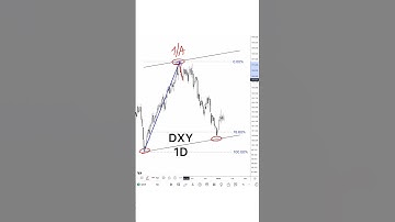 I did a short review of #DollarIndex #elliottwave #forex #eurusd #trading #gold #xauusd