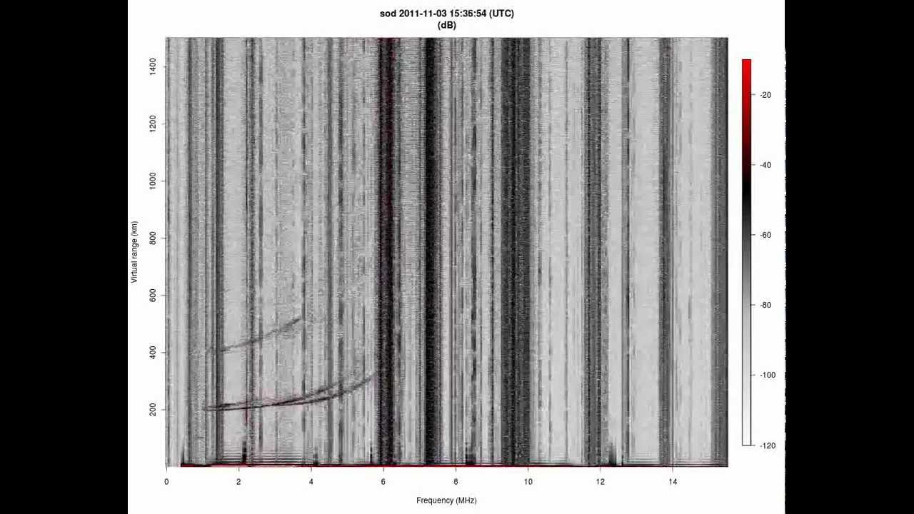 Sodankylä Vertical Ionospheric Sounding