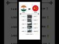 India vs China Military Power 🇮🇳⚔️🇨🇳 | #IndiaVsChina#MilitaryComparison#ArmouredVehicles #shorts