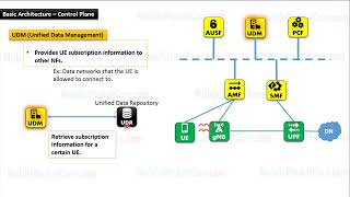 5G Core Network Basic Architecture  - Control Plane