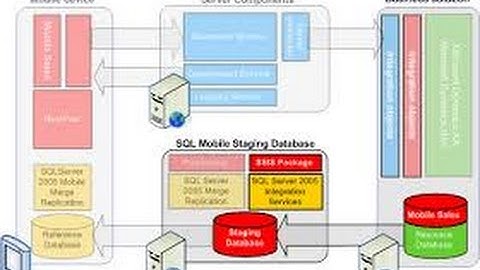 Sql Server – Integration Service
