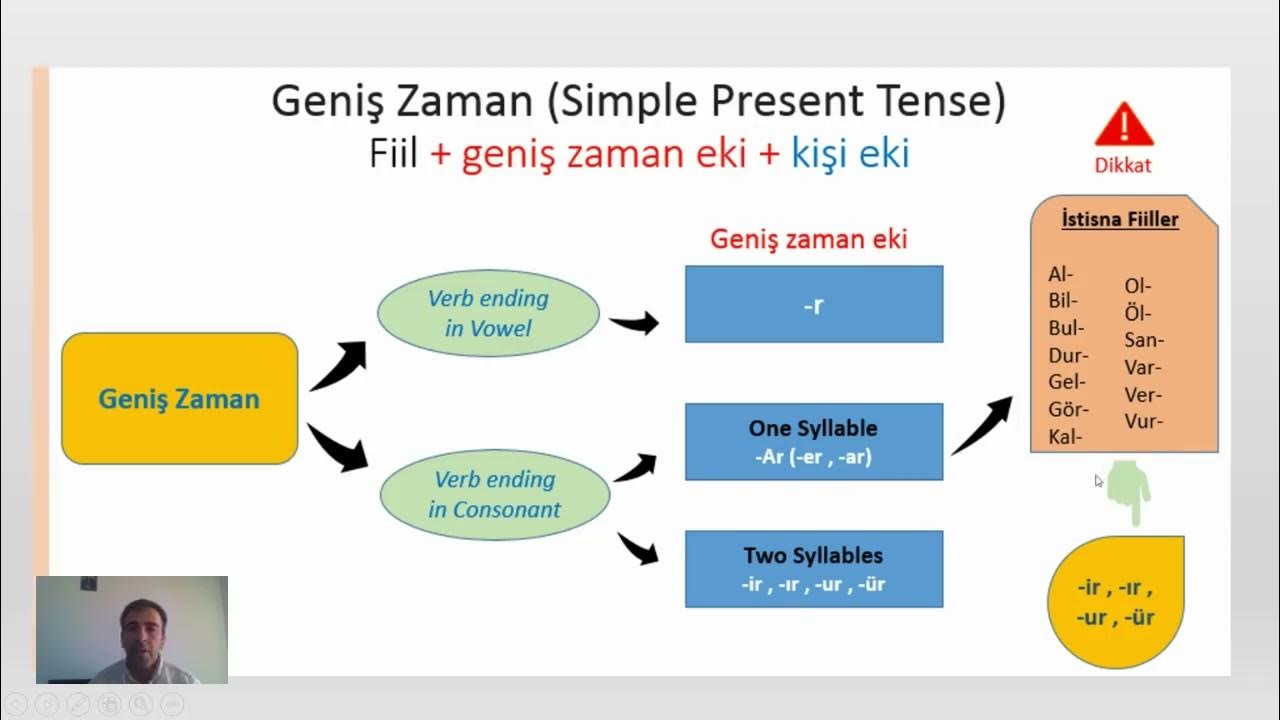 Настоящее время youtube. Гениш заман. Аффикс ir. Genis zaman исключения. Прошедшее категорическое время в турецком.